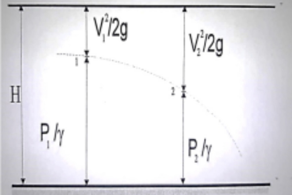 Representación gráfica del Teorema de Bernoulli