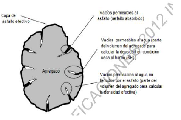 resume el procedimiento para la determinación de la densidad de los agregados gruesos de hasta 38 mm (1 ½) de tamaño máximo, agregados finos, llenante mineral o la mezcla de ellos en proporciones establecidas; utilizando como medio de inmersión aceite de parafina y efectuándolo en un picnómetro de características especiales.