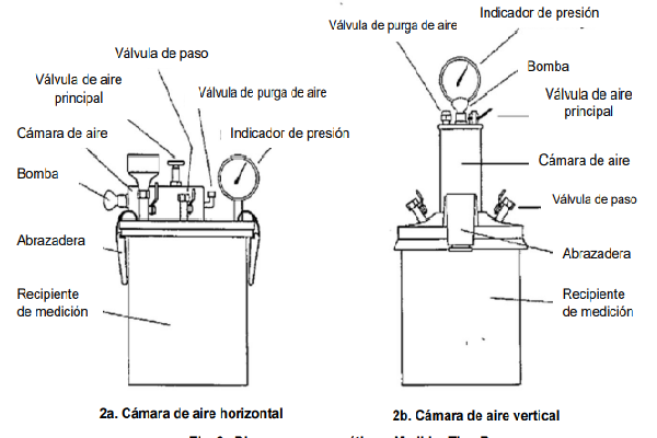 En esta guía de laboratorio establece el procedimiento del ensayo para determinar la densidad, de acuerdo a las masa del concreto, y el volumen del mismo, de igual manera se determina el rendimiento, en donde se tiene en cuenta la masa y la densidad del concreto y por ultimo se calcula el contenido de aire del concreto, con la densidad teórica y la masa unitaria del material.