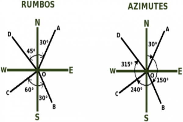 RUMBOS Y AZIMUTS