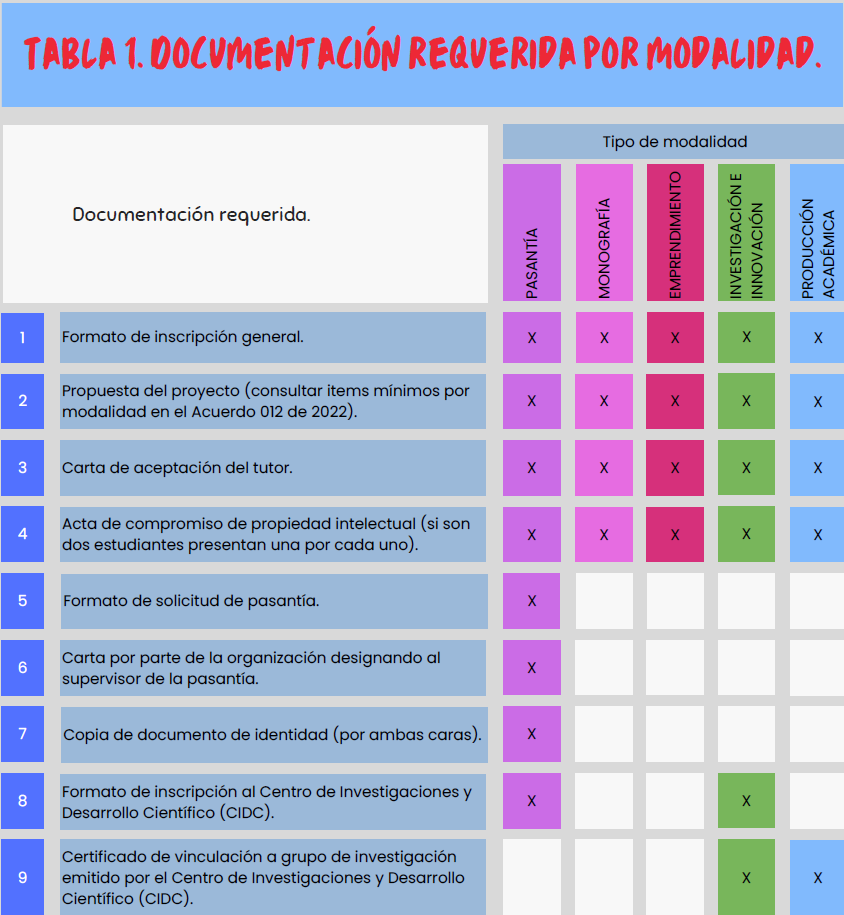 Para presentar propuestas de grado debe tener en cuenta la siguiente información.