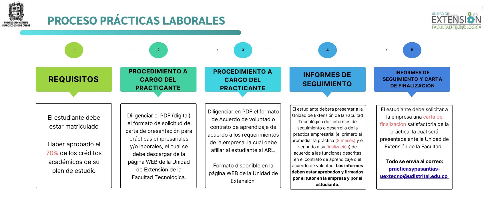 Prácticas